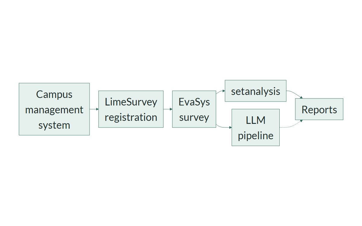 Diagram of the course evaluation workflow from the campus management system to the reports