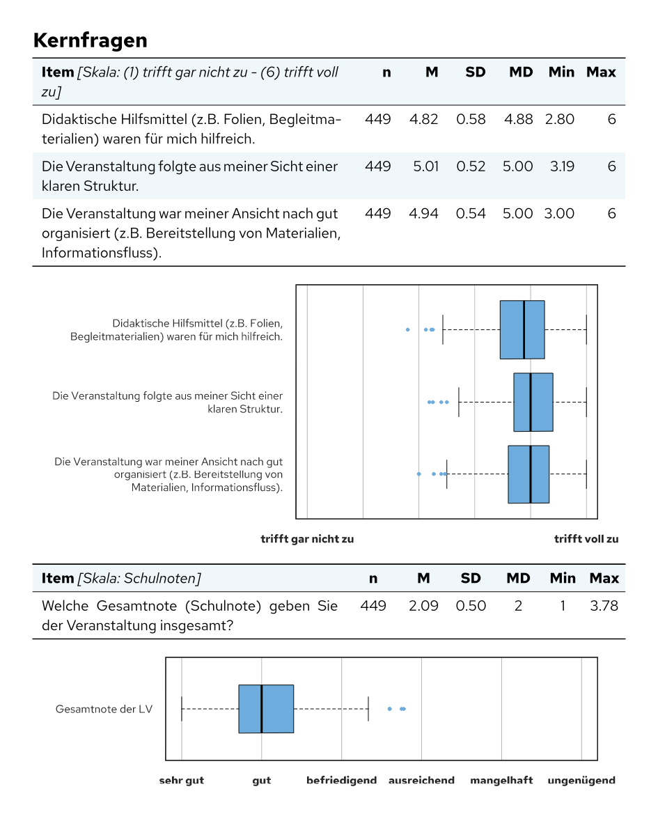Skalenfragen: Tabelle mit Kennwerten und Boxplots je Item, darunter die Gesamtnote
