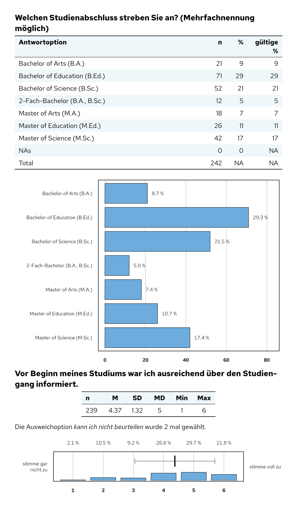 Multiple-Choice-Frage mit Tabelle und Balkendiagramm, darunter eine Skalenfrage mit Verteilung
